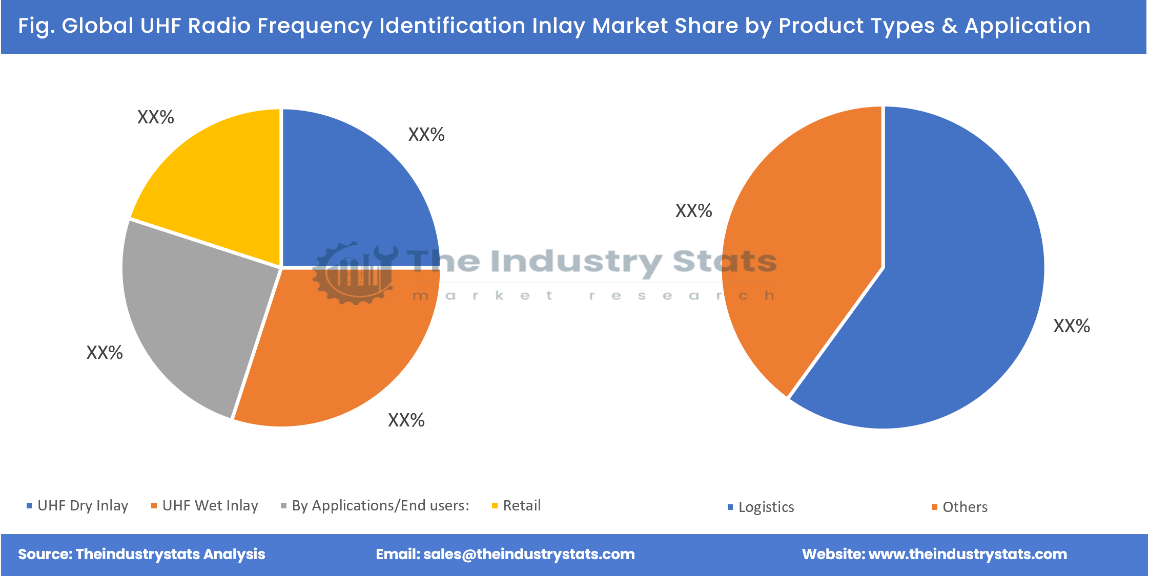 UHF Radio Frequency Identification Inlay Share by Product Types & Application